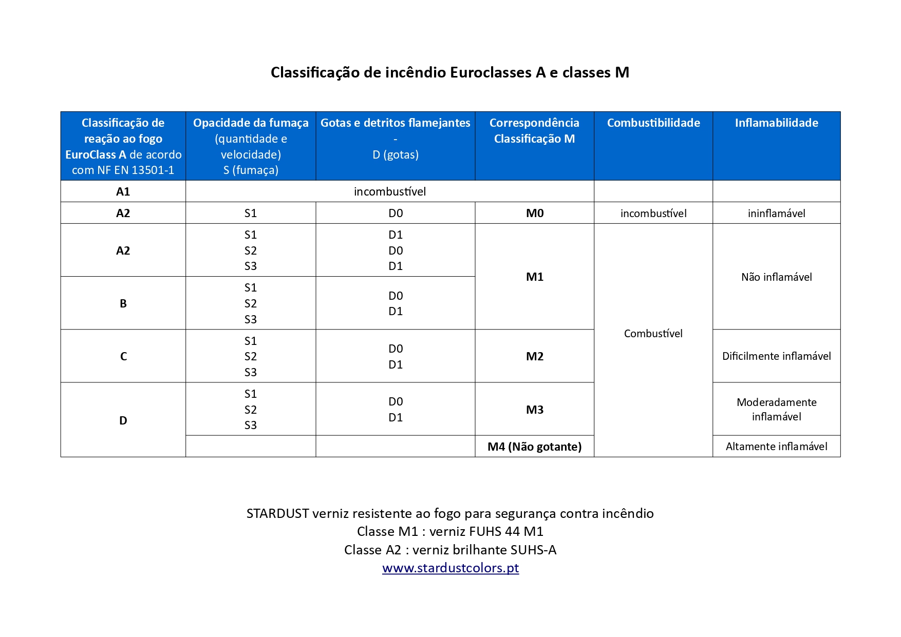 Verniz Euroclasse A não inflamável